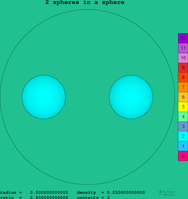 2 spheres in a sphere