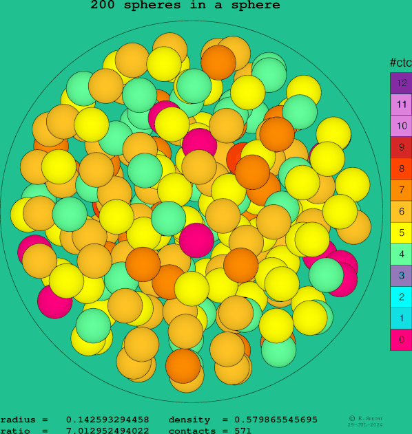200 spheres in a sphere
