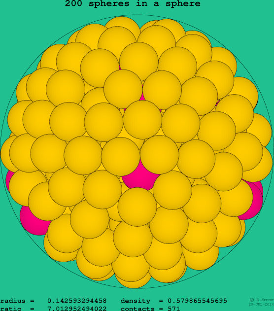 200 spheres in a sphere
