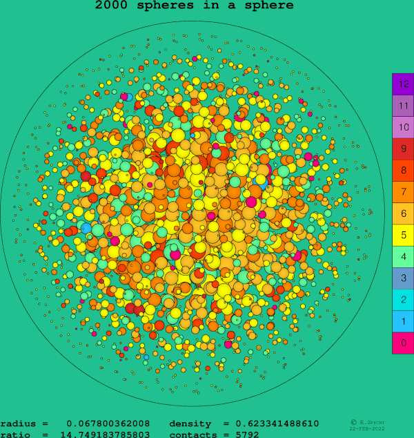 2000 spheres in a sphere