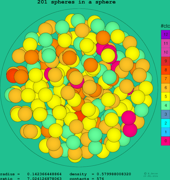201 spheres in a sphere