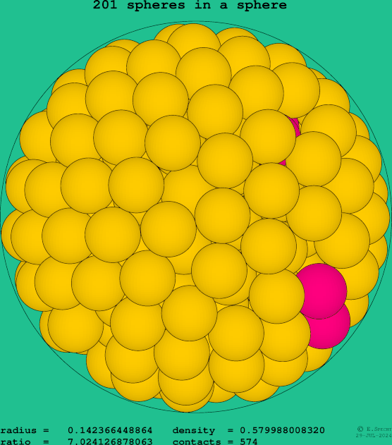 201 spheres in a sphere