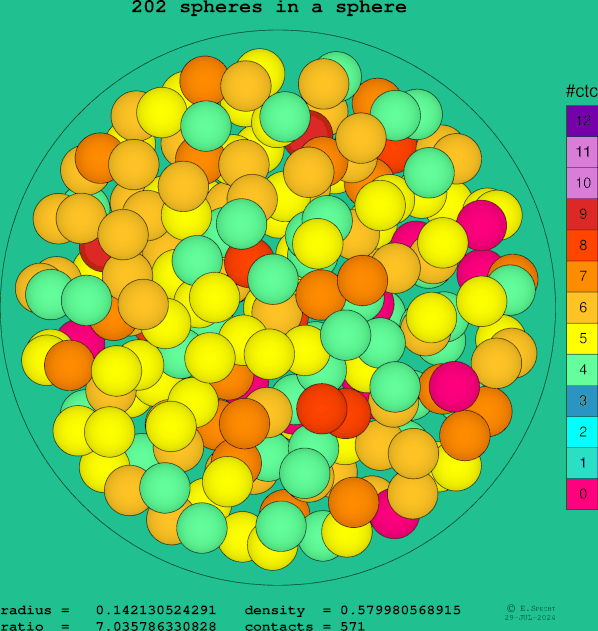 202 spheres in a sphere