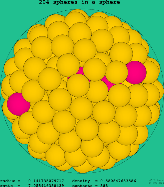 204 spheres in a sphere