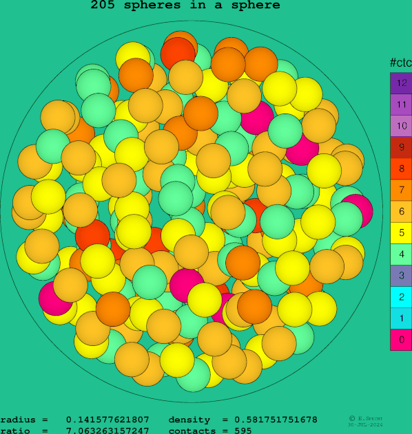 205 spheres in a sphere