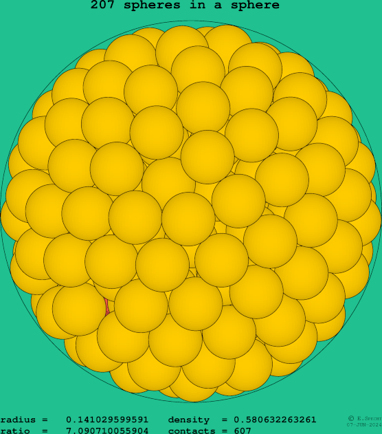 207 spheres in a sphere