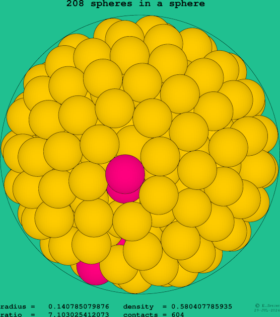 208 spheres in a sphere