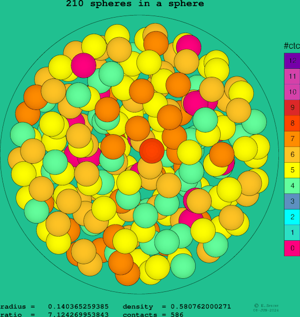 210 spheres in a sphere