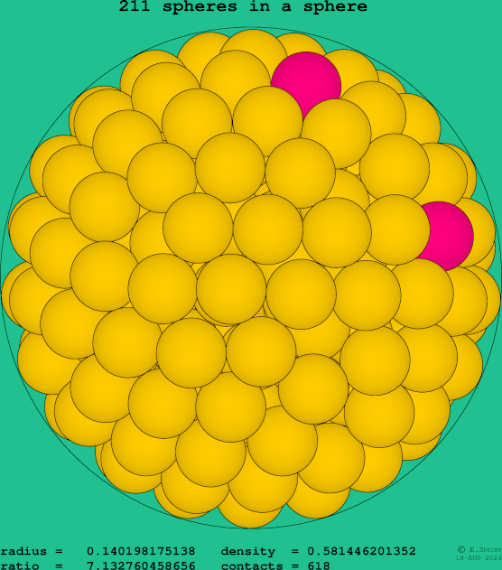 211 spheres in a sphere