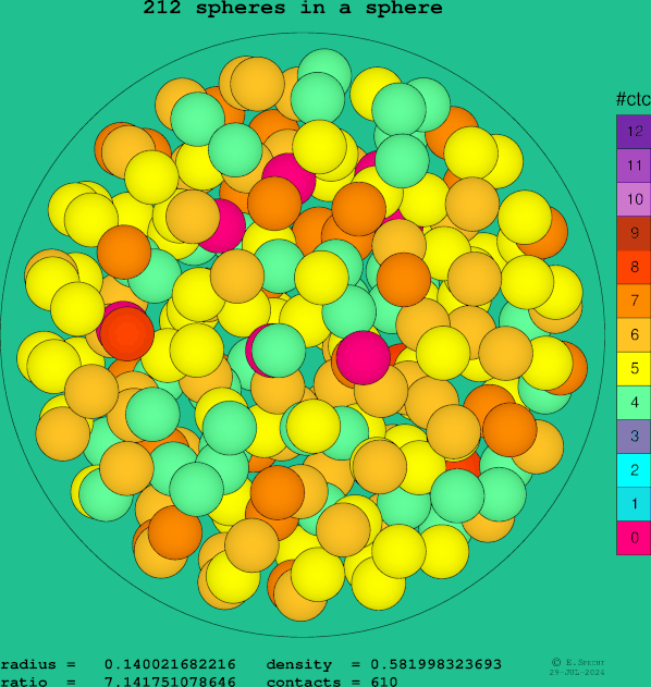 212 spheres in a sphere
