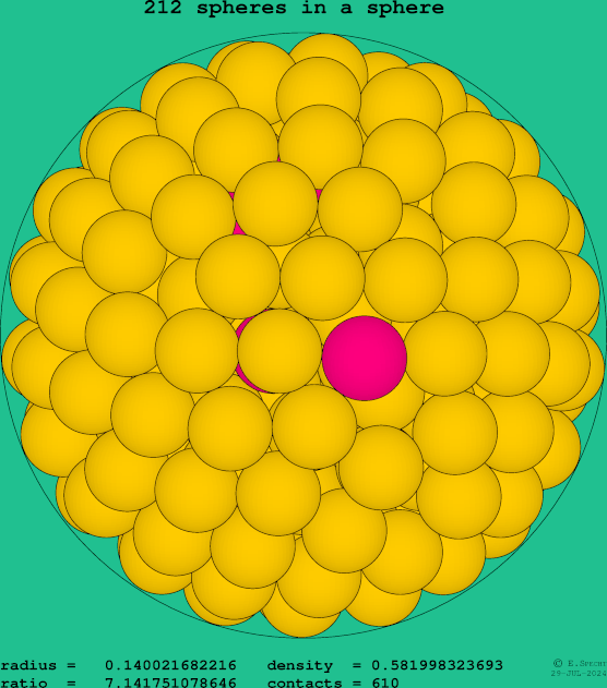 212 spheres in a sphere