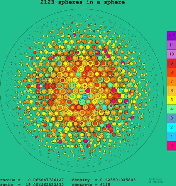 2123 spheres in a sphere