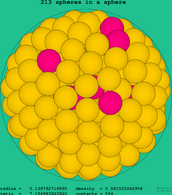 213 spheres in a sphere