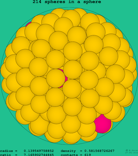 214 spheres in a sphere