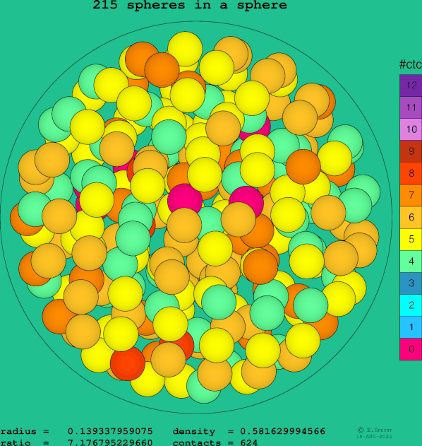 215 spheres in a sphere