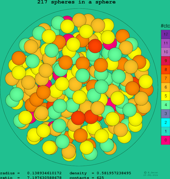 217 spheres in a sphere