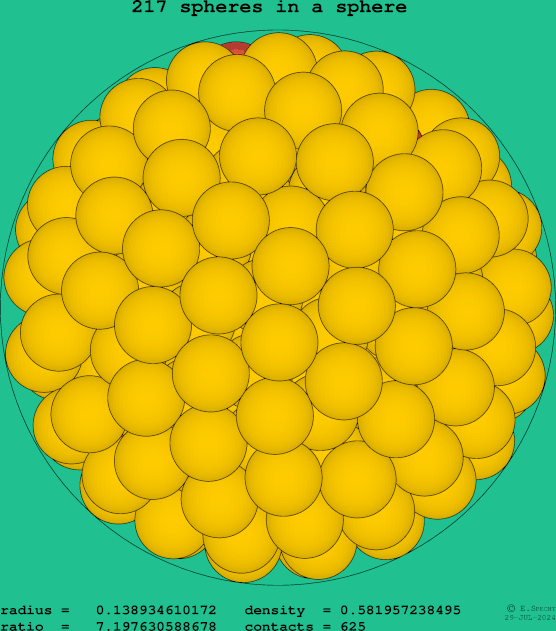 217 spheres in a sphere