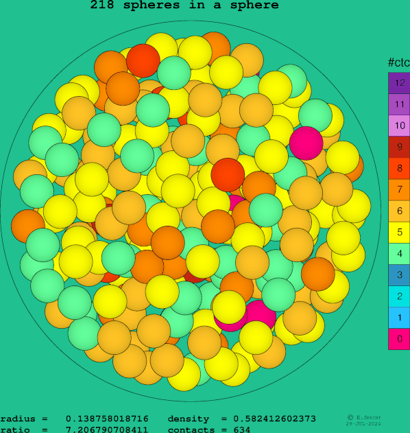 218 spheres in a sphere
