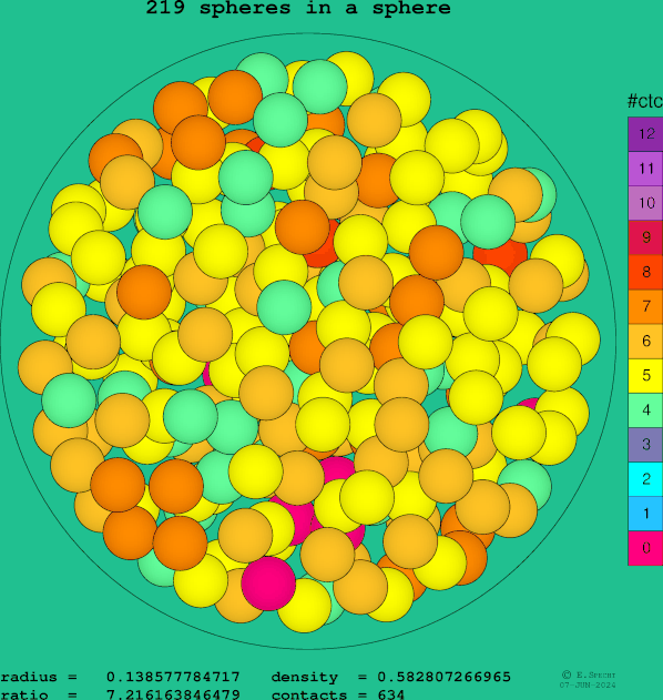 219 spheres in a sphere