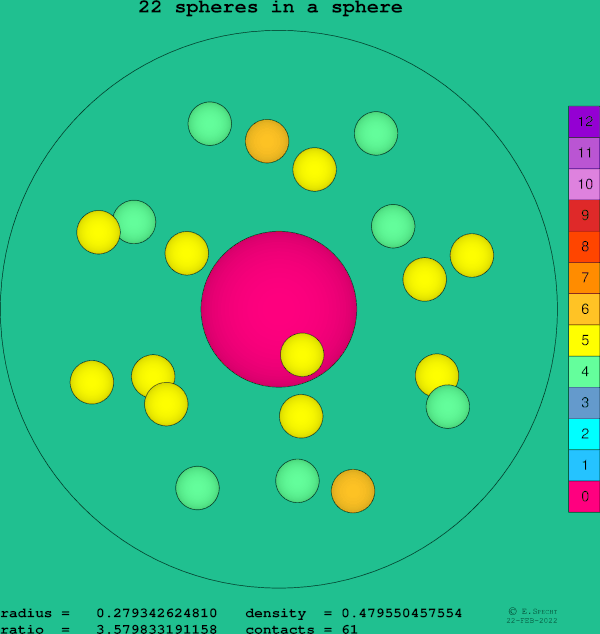 22 spheres in a sphere