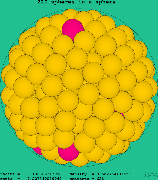 220 spheres in a sphere