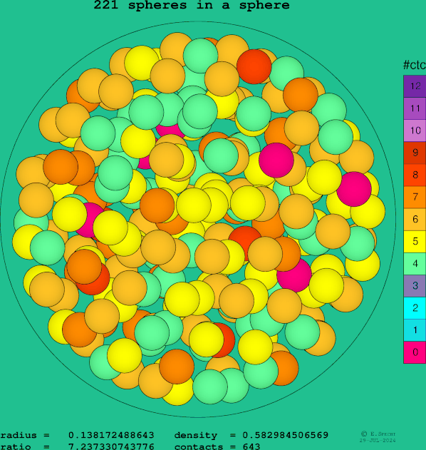221 spheres in a sphere