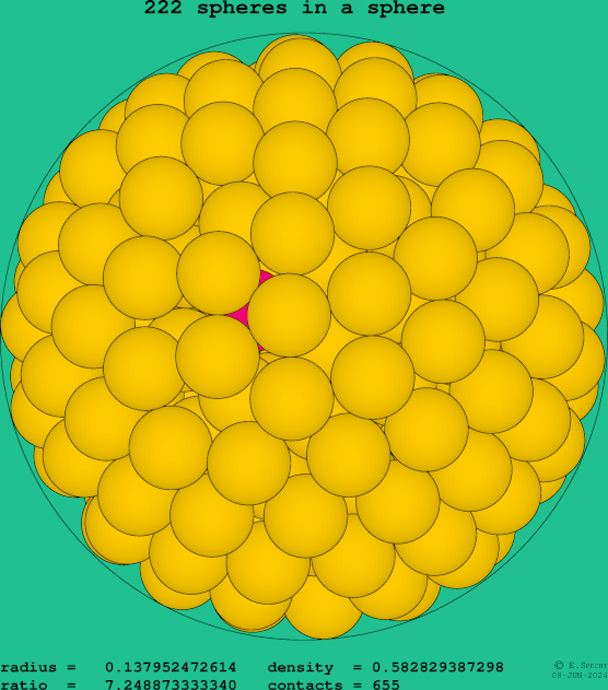 222 spheres in a sphere