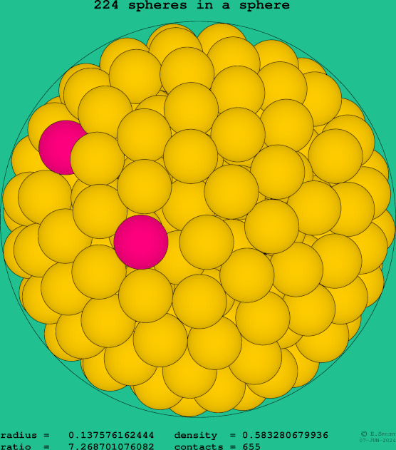 224 spheres in a sphere