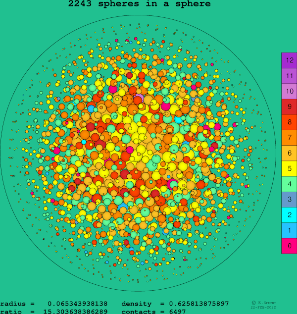 2243 spheres in a sphere