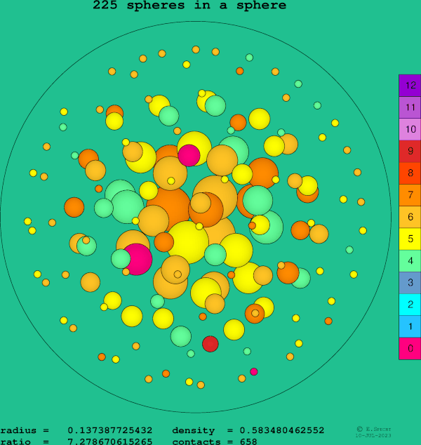 225 spheres in a sphere