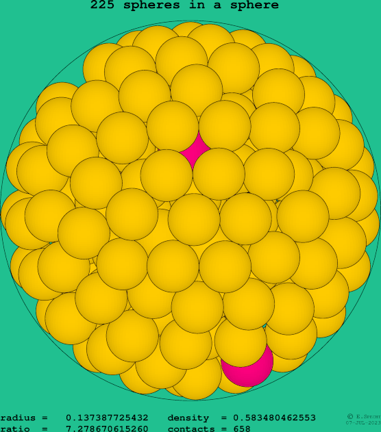 225 spheres in a sphere