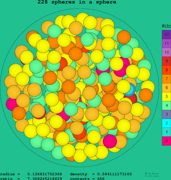 228 spheres in a sphere
