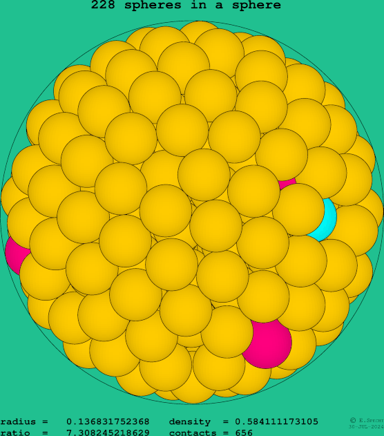 228 spheres in a sphere