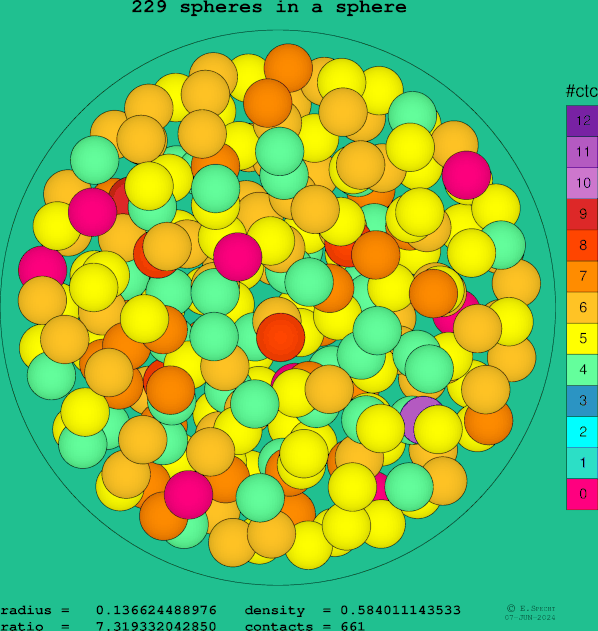 229 spheres in a sphere