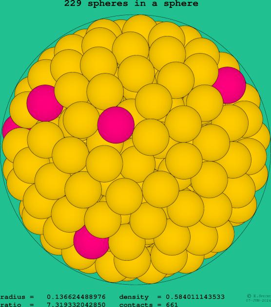 229 spheres in a sphere