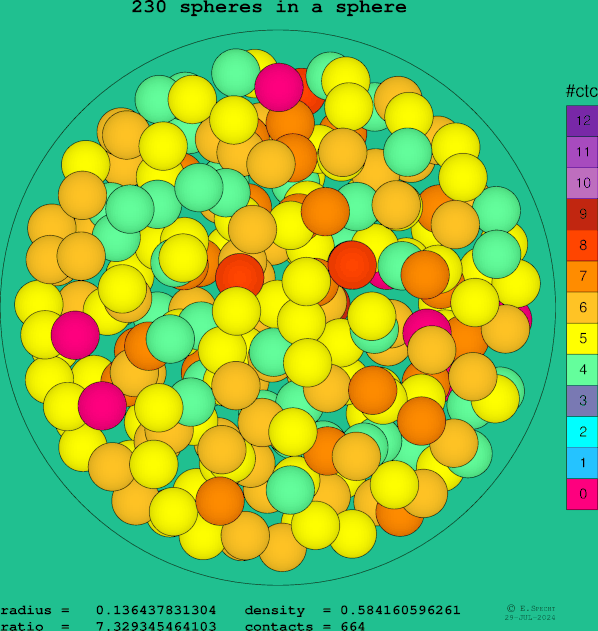 230 spheres in a sphere