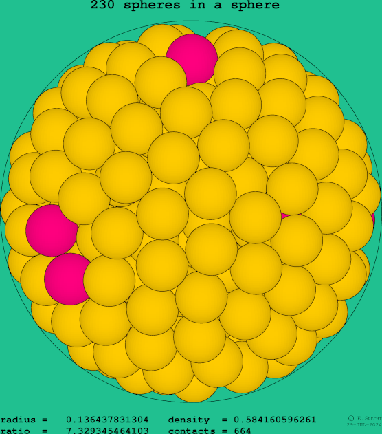 230 spheres in a sphere