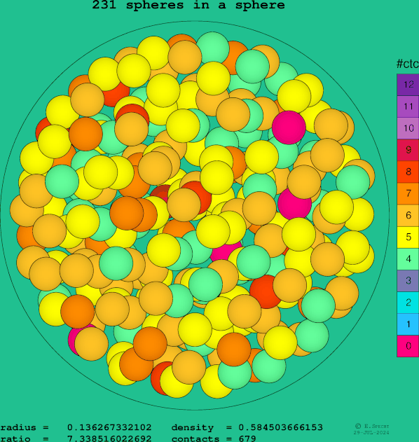 231 spheres in a sphere
