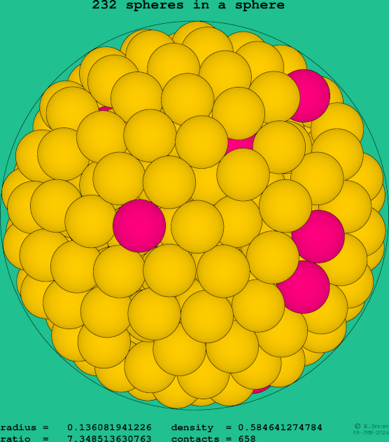232 spheres in a sphere