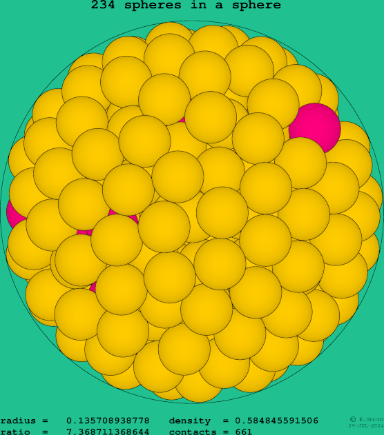 234 spheres in a sphere