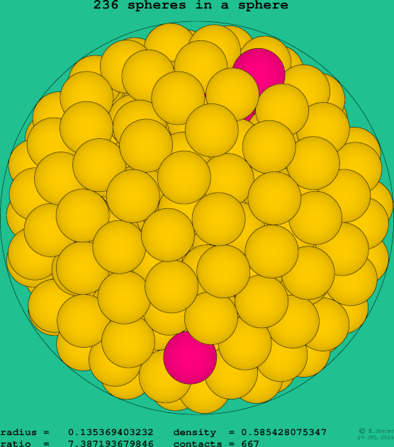 236 spheres in a sphere