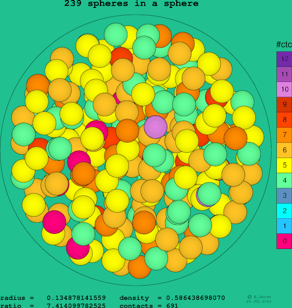 239 spheres in a sphere