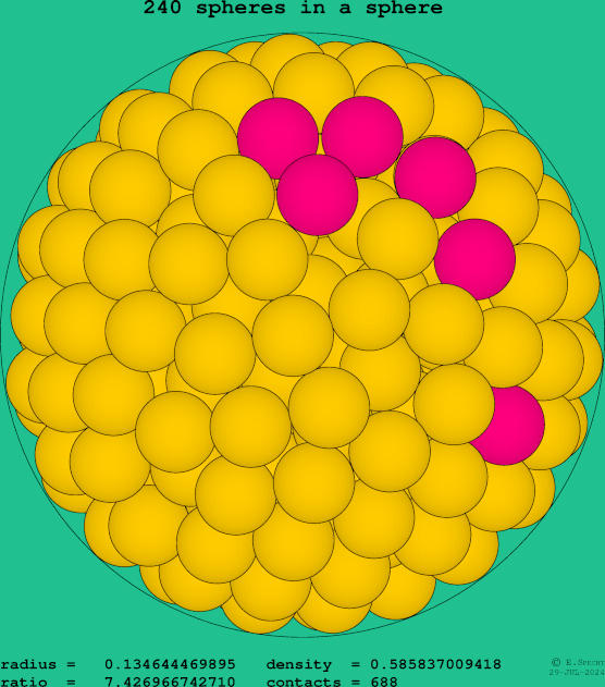 240 spheres in a sphere