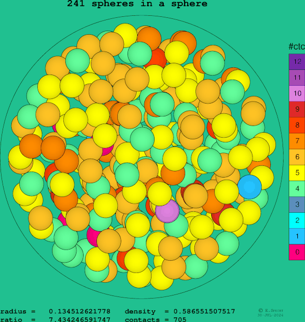 241 spheres in a sphere