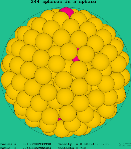 244 spheres in a sphere
