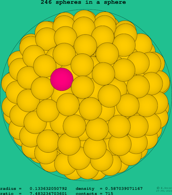 246 spheres in a sphere