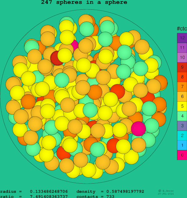 247 spheres in a sphere