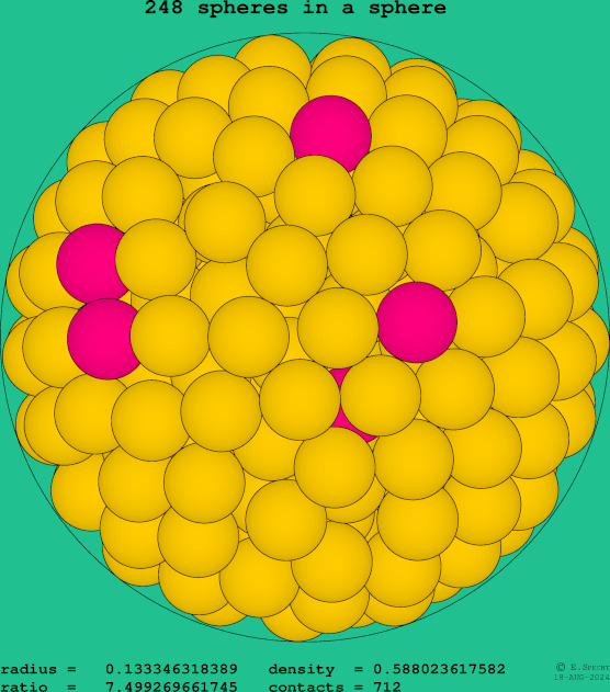 248 spheres in a sphere
