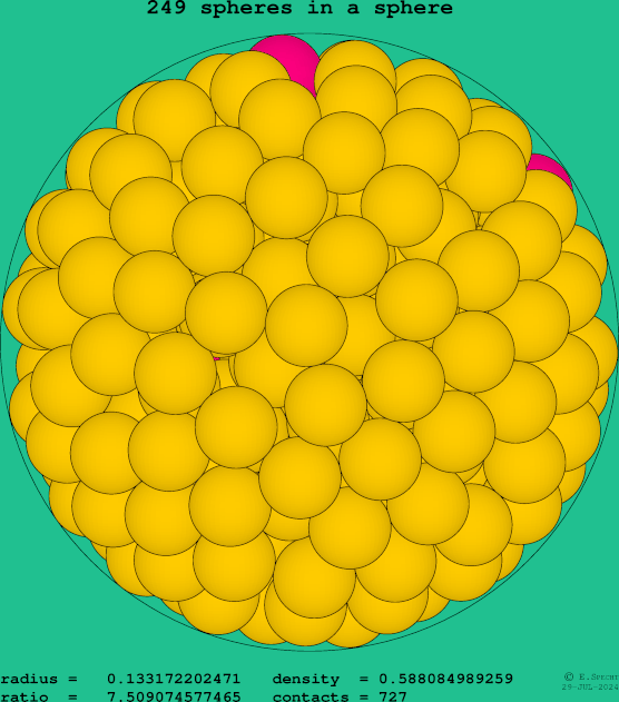 249 spheres in a sphere