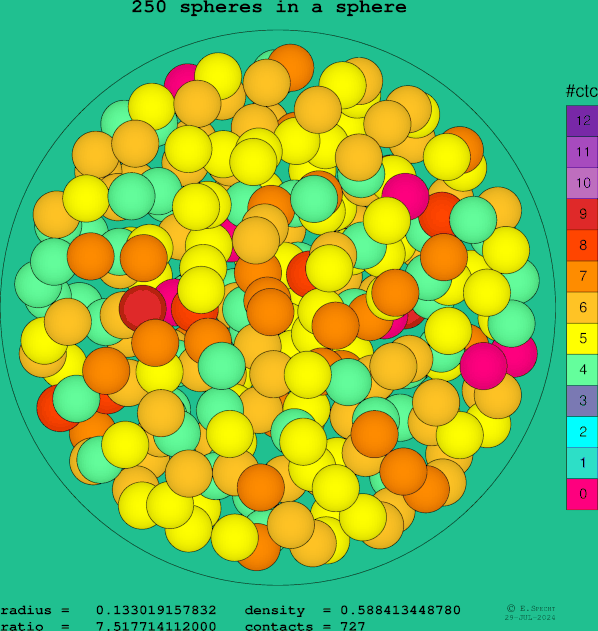250 spheres in a sphere